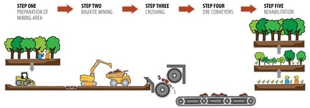 Schematic of a typical mining process for lateritic bauxites