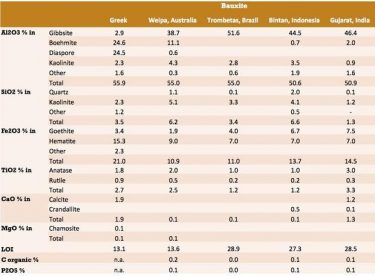 Bauxite 101 | The Bauxite Index