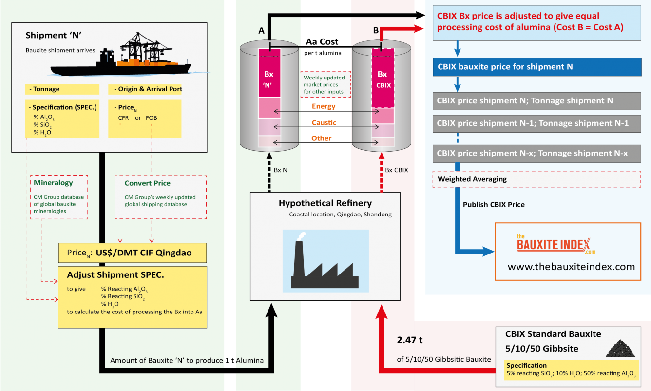 Bauxite 101 The Bauxite Index